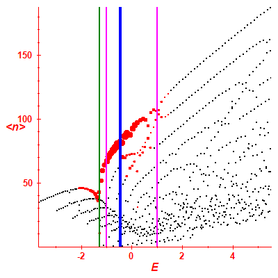 Peres lattice <N>